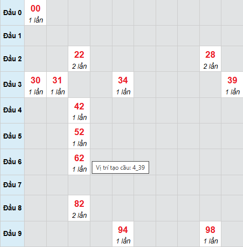 Cầu bạch thủ Quảng Trị ngày 20/11/2025