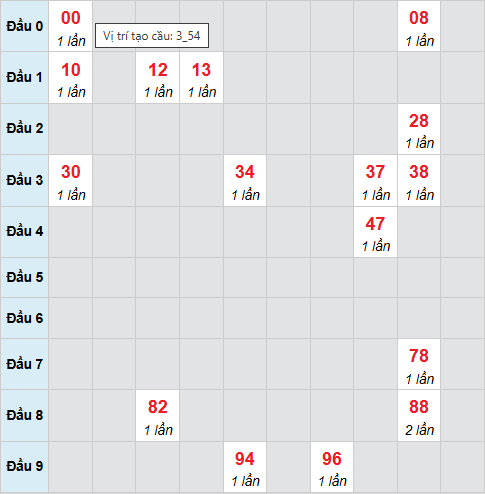 Cầu bạch thủ Bình Phước 22/11/2025