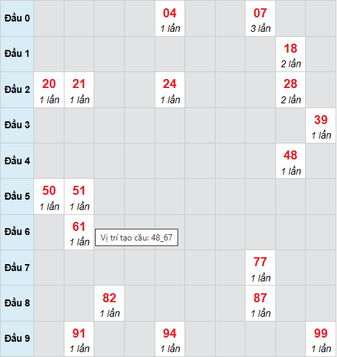 Cầu bạch thủ Long An 22/11/2025