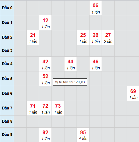 Cầu bạch thủ Trà Vinh 21/11/2025 Cầu bạch thủ Trà Vinh 21/11/2025