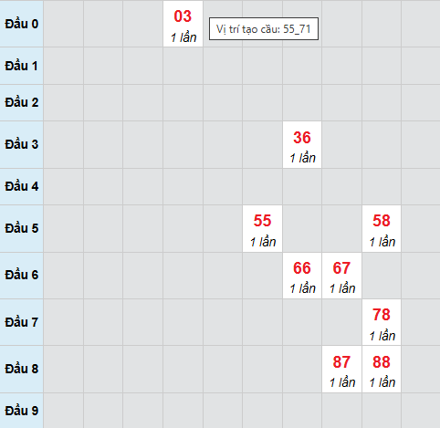 Cầu bạch thủ Vĩnh Long 21/11/2025 Cầu bạch thủ Vĩnh Long 21/11/2025