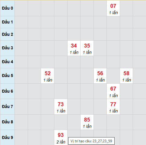 Bạch thủ lô xổ số Khánh Hòa 23/11/2025 Bạch thủ lô xổ số Khánh Hòa 23/11/2025