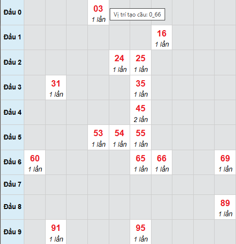 Cầu bạch thủ Thừa Thiên Huế 23/11/2025 Cầu bạch thủ Thừa Thiên Huế 23/11/2025