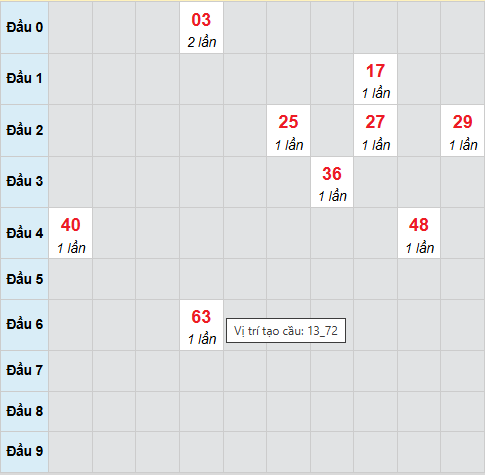 Cầu bạch thủ Đà Lạt 23/11/2025