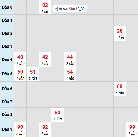 Cầu bạch thủ Kiên Giang 23/11/2025