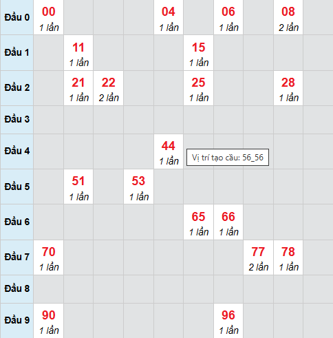 Cầu bạch thủ Tiền Giang 23/11/2025
