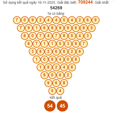 Soi cầu Pascal XSKG 23/11/2025