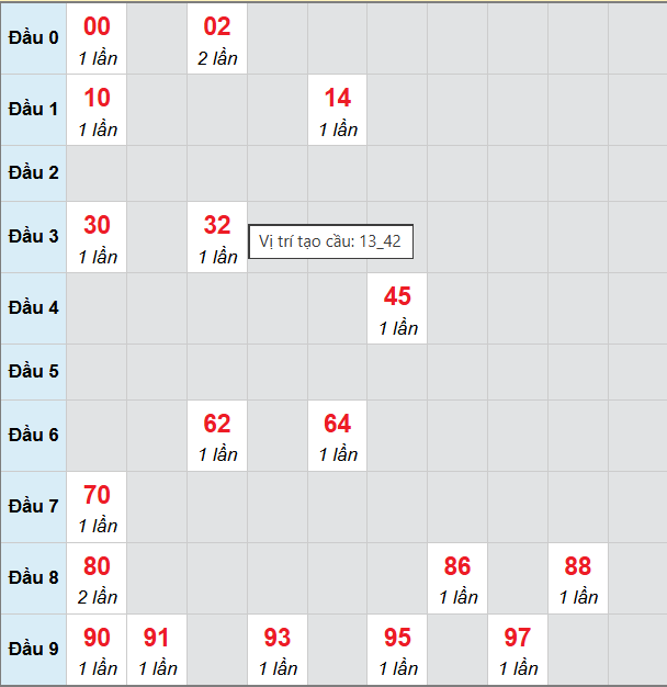 Bạch thủ lô xổ số Thừa Thiên Huế 24/11/2025 Bạch thủ lô xổ số Thừa Thiên Huế 24/11/2025