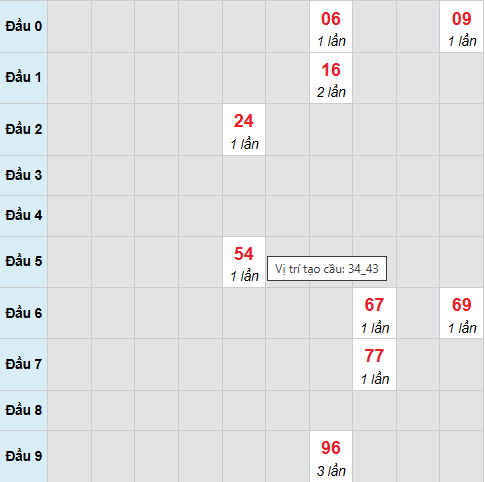 Cầu bạch thủ Phú Yên ngày 24/11/2025 Cầu bạch thủ Phú Yên ngày 24/11/2025