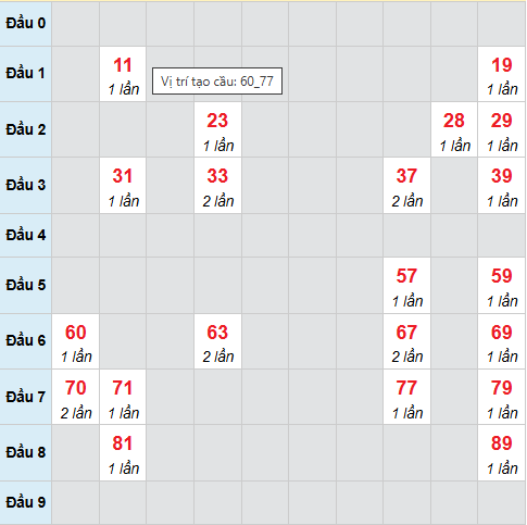 Cầu bạch thủ Cà Mau 24/11/2025