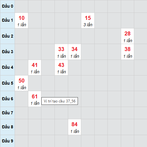 Cầu bạch thủ Bạc Liêu 25/11/2025