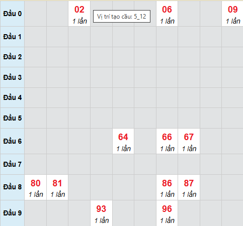 Cầu bạch thủ Bến Tre 25/11/2025