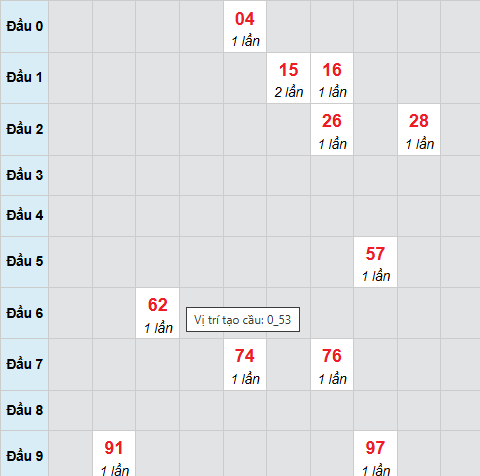 Cầu bạch thủ Vũng Tàu 25/11/2025
