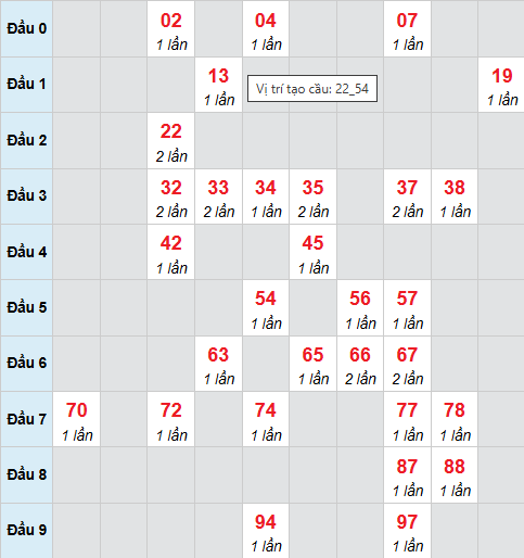 Cầu bạch thủ CT 26/11/2025 Cầu bạch thủ CT 26/11/2025