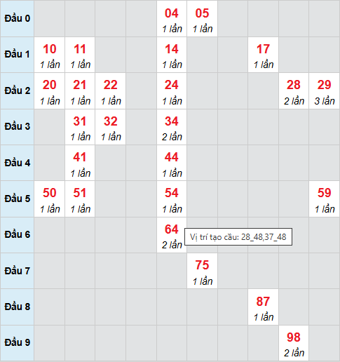 Cầu bạch thủ Đồng Nai 26/11/2025 Cầu bạch thủ Đồng Nai 26/11/2025