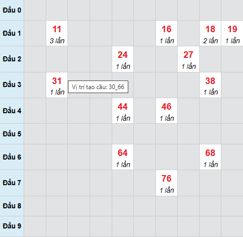 Bạch thủ lô xổ số Đà Nẵng 26/11/2025