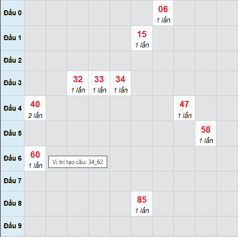 Cầu bạch thủ Khánh Hòa ngày 26/11/2025