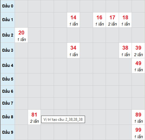 Bạch thủ xổ số Đắc Lắc 25/11/2025