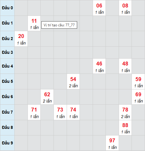 Cầu bạch thủ Quảng Nam ngày 25/11/2025