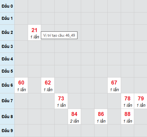 Bạch thủ lô xổ số Bình Định 27/11/2025