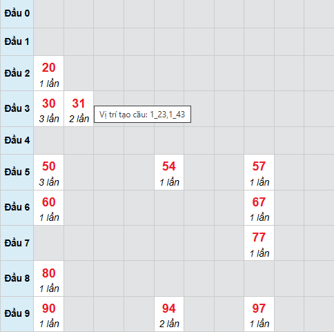 Cầu bạch thủ Quảng Trị ngày 27/11/2025