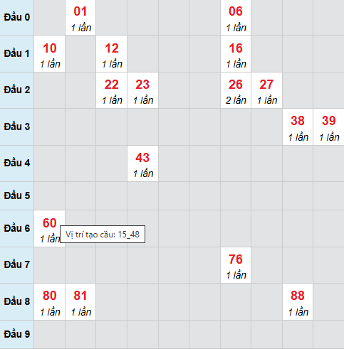 Cầu bạch thủ XSBTH 27/11/2025 Cầu bạch thủ XSBTH 27/11/2025