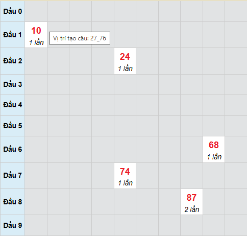 Cầu bạch thủ Tây Ninh 27/11/2025 Cầu bạch thủ Tây Ninh 27/11/2025