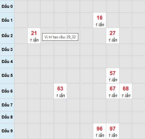 Bạch thủ lô xổ số Gia Lai 28/11/2025