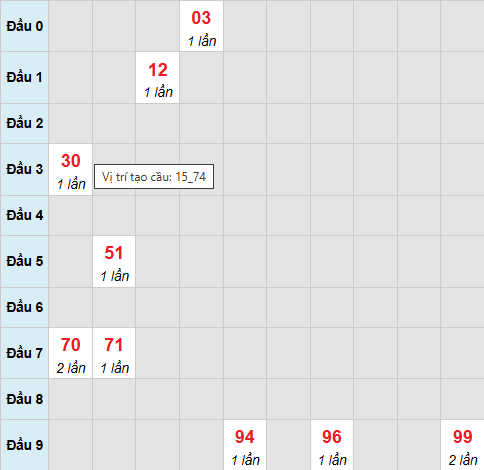 Cầu bạch thủ Ninh Thuận ngày 28/11/2025
