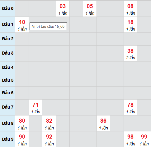 Cầu bạch thủ Bình Dương 28/11/2025 Cầu bạch thủ Bình Dương 28/11/2025