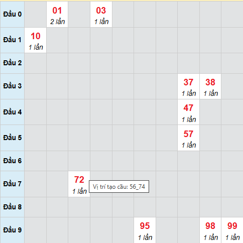 Cầu bạch thủ Trà Vinh 28/11/2025 Cầu bạch thủ Trà Vinh 28/11/2025