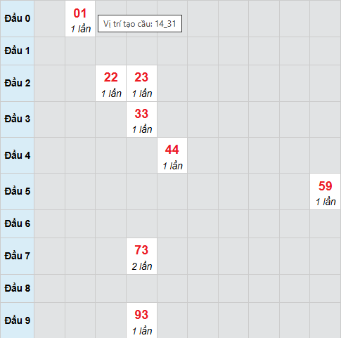 Cầu bạch thủ Vĩnh Long 28/11/2025 Cầu bạch thủ Vĩnh Long 28/11/2025