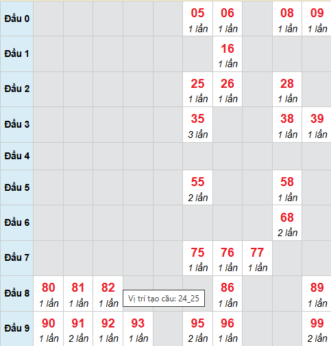 Cầu bạch thủ Hậu Giang 29/11/2025