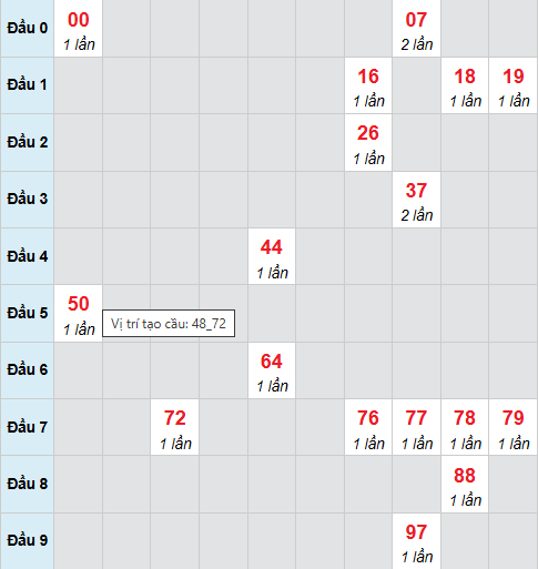 Cầu bạch thủ Long An 29/11/2025