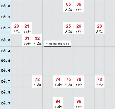 Cầu bạch thủ Hồ Chí Minh 29/11/2025