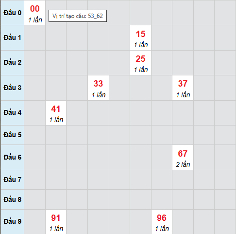 Bạch thủ lô xổ số Đà Nẵng 29/11/2025 Bạch thủ lô xổ số Đà Nẵng 29/11/2025