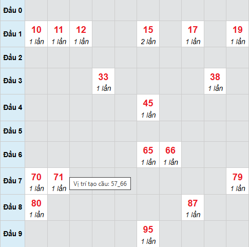 Cầu bạch thủ Đà Lạt 30/11/2025 Cầu bạch thủ Đà Lạt 30/11/2025