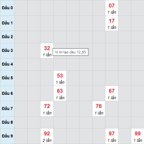 Cầu bạch thủ Phú Yên ngày 1/12/2025