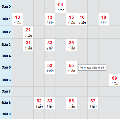 Cầu bạch thủ Cà Mau 1/12/2025