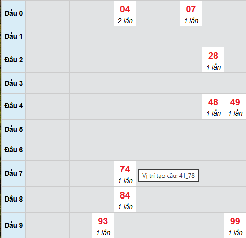 Cầu bạch thủ Đồng Tháp 1/12/2025