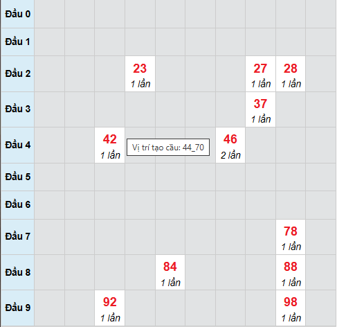 Bạch thủ lô xổ số Đà Nẵng 3/12/2025