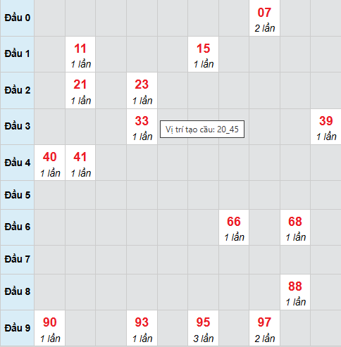 Cầu bạch thủ Khánh Hòa ngày 3/12/2025