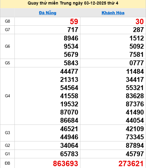Quay thử XSMT 3/12/2025 thử vận may trúng lớn