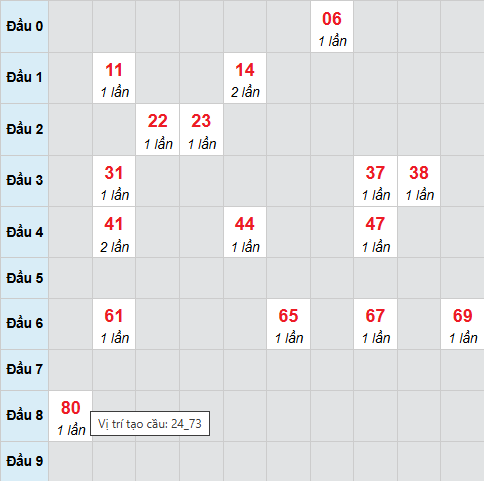 Cầu bạch thủ CT 3/12/2025 Cầu bạch thủ CT 3/12/2025