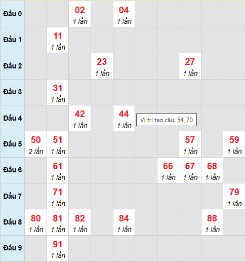 Cầu bạch thủ Sóc Trăng 3/12/2025 Cầu bạch thủ Sóc Trăng 3/12/2025