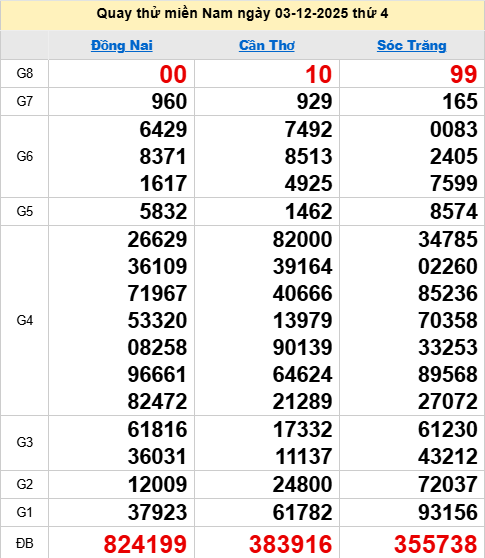 ​​​​​​​​​​​​​​​​​​​​​​​​​​​​Quay thử XSMN 3/12/2025 thử vận may trúng lớn