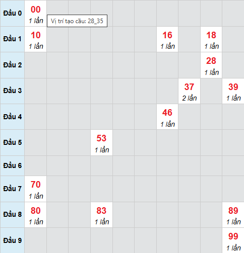 Bạch thủ xổ số Đắc Lắc 2/12/2025