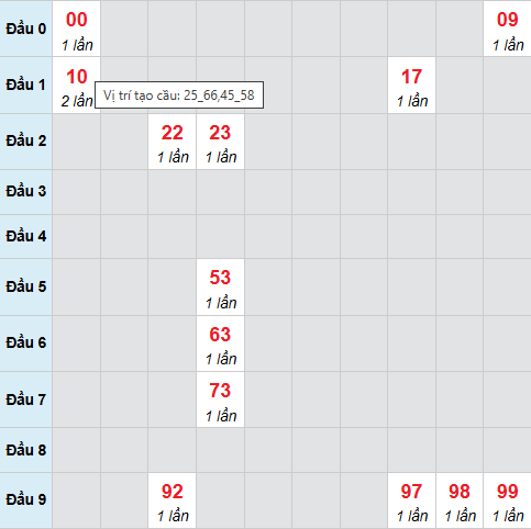 Cầu bạch thủ Quảng Nam ngày 2/12/2025