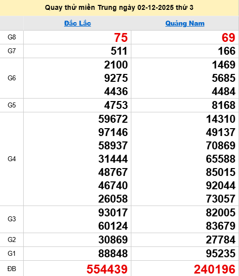 Quay thử XSMT 2/12/2025 thử vận may trúng lớn