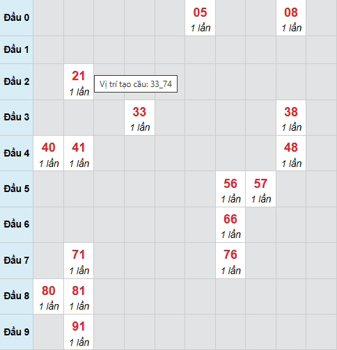Cầu bạch thủ Bạc Liêu 2/12/2025